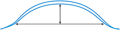 Figure 1. The central vertical line shows the primary functional sagittal depth of the scleral lens. Adapted from Michaud et al, 2020.