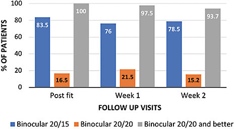 Figure 4. Snellen visual acuity in a study of contact lens wearers over a two-week period.