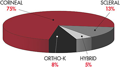 Figure 4. 2019 overall estimated distribution of lens fits by design for any lens with GP material.