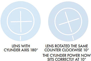 Figure 5. Compensation for the lens rotation.