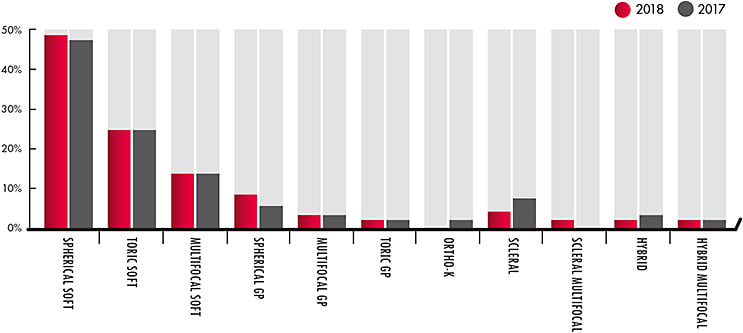 Figure 3. 2017 to 2018 contact lens fits &amp; refits by lens designs.
