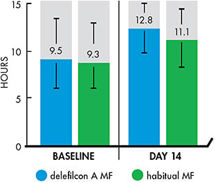 Figure 1. Comfortable wear time per day at baseline and after wearing delefilcon A and habitual multifocal contact lenses for 14 days (mean ± SD; Full Analysis Set).