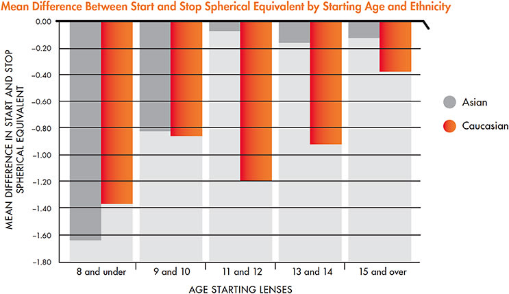 Figure 4. A comparison of pre- and post-ortho-k lens wear refractive error values in Asian versus Caucasian children within the study cohort.