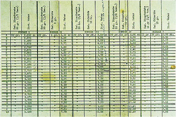 Figure 1. Patients served as their own pharmacist by following a flowchart describing five different “filling-solution” formulations with varying amounts of distilled water, sodium chloride, and sodium bicarbonate, circa 1940s.