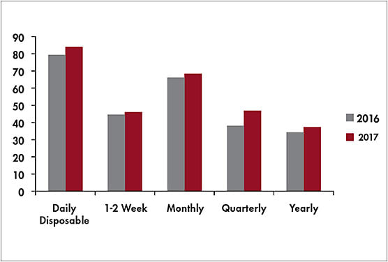 Figure 7. 2016 to 2017 patient replacement schedule compliance.