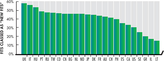 Figure 1. The proportion of lens fits described as “new fits” in 2020. See Table 1 for country abbreviations.