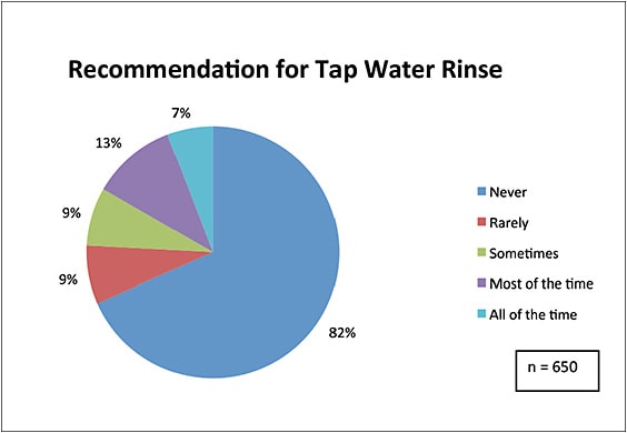 Figure 9. Frequency of recommendation for tap water rinse.