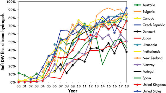 Figure 3. Prescribing of silicone hydrogel lenses for 14 markets for which we have at least 10 years of consecutive prescribing data.