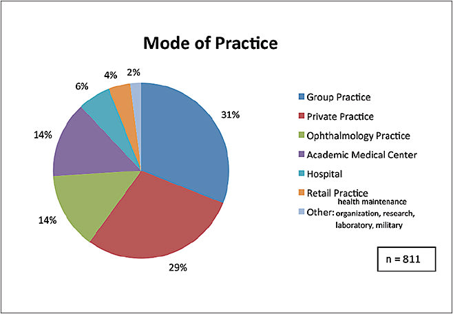 Figure 4. Mode of practice of scleral lens fitters.