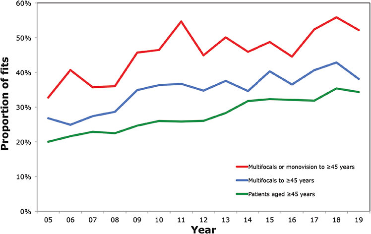 Figure 4. Prescribing of multifocal lenses (blue line) and combined multifocal/monovision lenses (red line) when presbyopes are fitted. Also shown is the proportion of contact lens fits to people aged 45 years and over (green line). Data for the nine markets for which at least 15 years of consecutive prescribing data was reported (AU, CA, CZ, JP, NL, NO, NZ, UK, US).