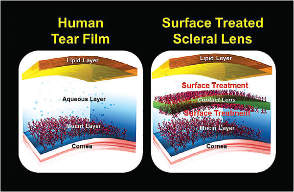 Figure 2. The 90% water surface polymer creates a mucin-like hydrophilic surface to contact lenses.