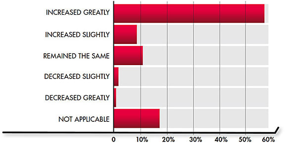 Figure 2. The use of corneal reshaping/overnight orthokeratology lens designs (if applicable) in your practice in the past 12 months has: