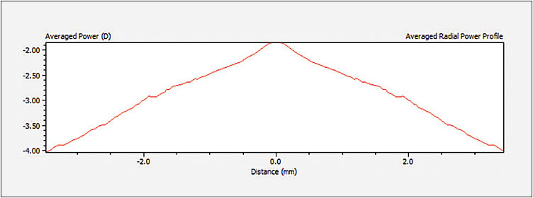 Figure 2. A multifocal lens power profile. The left y-axis reflects the lens power, and the bottom x-axis represents the distance from the center of the lens. This particular measurement was taken at a 7mm diameter chord length (3.5mm in each direction from the center of the lens). For this particular lens, the power is just under –1.75D in the center of the lens. The lens power gradually increases to –4.00D maximum at 3.5mm from the center of the lens. Keep in mind that the patient would theoretically need to have a 7.0mm diameter pupil to achieve the full –4.00D power.