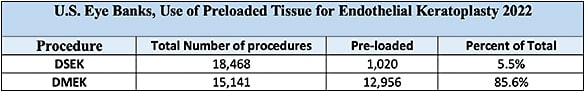 TABLE 2: Eye banks now prepare most EK tissue for surgeons. TABLE COURTESY OF THE EYE BANK ASSOCIATION OF AMERICA.