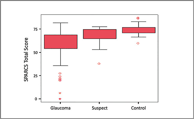 Figure 1. Results from a Spaeth-Richman Contrast Sensitivity Test (SPARCS) of patients with a wide severity of glaucomatous damage. The average glaucoma patients’ SPARCS score was 59, the average glaucoma suspect score was 69, and the average control score was 74.