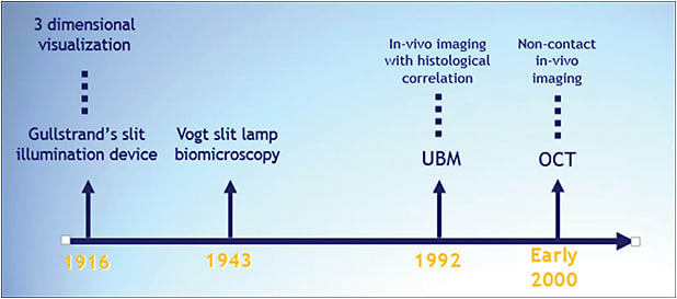 Figure 2. Imaging modalities as they have advanced over time.