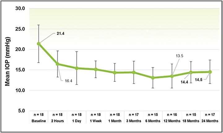 Figure 4. Mean intraocular pressure reduction (mmHg) over 24 months following a single FLigHT procedure.