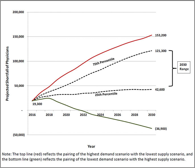 Figure 2. Projected shortfall range for physicians, 2016-2030. Reprinted with permission from Dall T, West T, Chakrabarti R, Reynolds R, Iacobucci W. 2018 Update: The Complexities of Physician Supply and Demand: Projections from 2016 to 2030. 2018; Association of American Medical Colleges; page 5.