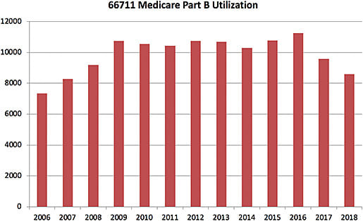 Figure 1. Medicare utilization from 2006 to 2018 for endoscopic cyclophotocoagulation.