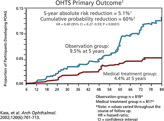 Figure 1. Does Treatment of OHT Make Primary Open-Angle Glaucoma (POAG) Development Less Likely?