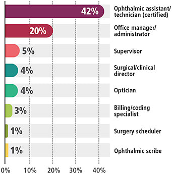 Figure 8. Allied health services respondents indicated their primary job positions as: