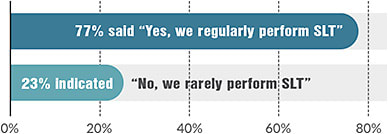 SLT in Practice  Ophthalmic Professional polled its Facebook followers regarding the use of SLT in practice. About 125 of repondents answered the question: “Do any of the doctors in the practice at which you work perform SLT as a first-line treatment for primary open-angle glaucoma or ocular hypertension?”