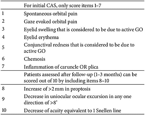 Figure 2. Clinical Activity Score. Image courtesy Shakthi Kanagalingam, MD.