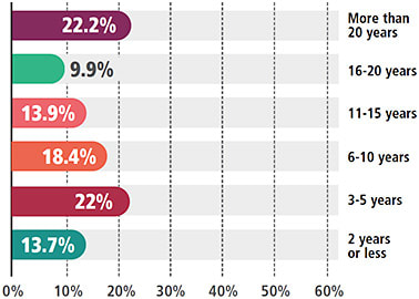 Figure 5. How long have you worked at your present practice?