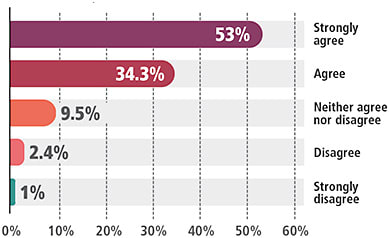 Figure 1. Please rate your feelings toward the following statement: “I have experienced an increase in workplace stress as a result of the pandemic.”