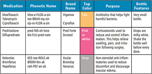 Table 2. An example handout shows pronunciation, cap colors, and an explanation of each medication. If the chart lists more than one medication per category, as above, highlight the drop the patient is to use.
