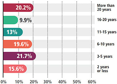 Figure 6. How long have you worked in your current position?