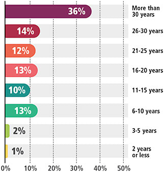 Figure 1. How long have you worked in an ophthalmic-related position?