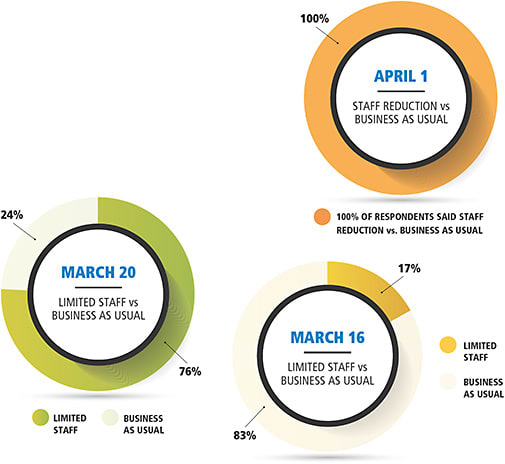 Ophthalmic professionals weigh in  A series of informal polls from the Ophthalmic Professional Facebook page shows the progression of COVID-19’s effects on business. Note the growth, as the same query was asked in weeks following March 16, March 20, and April 1, to 100% staff reduction.