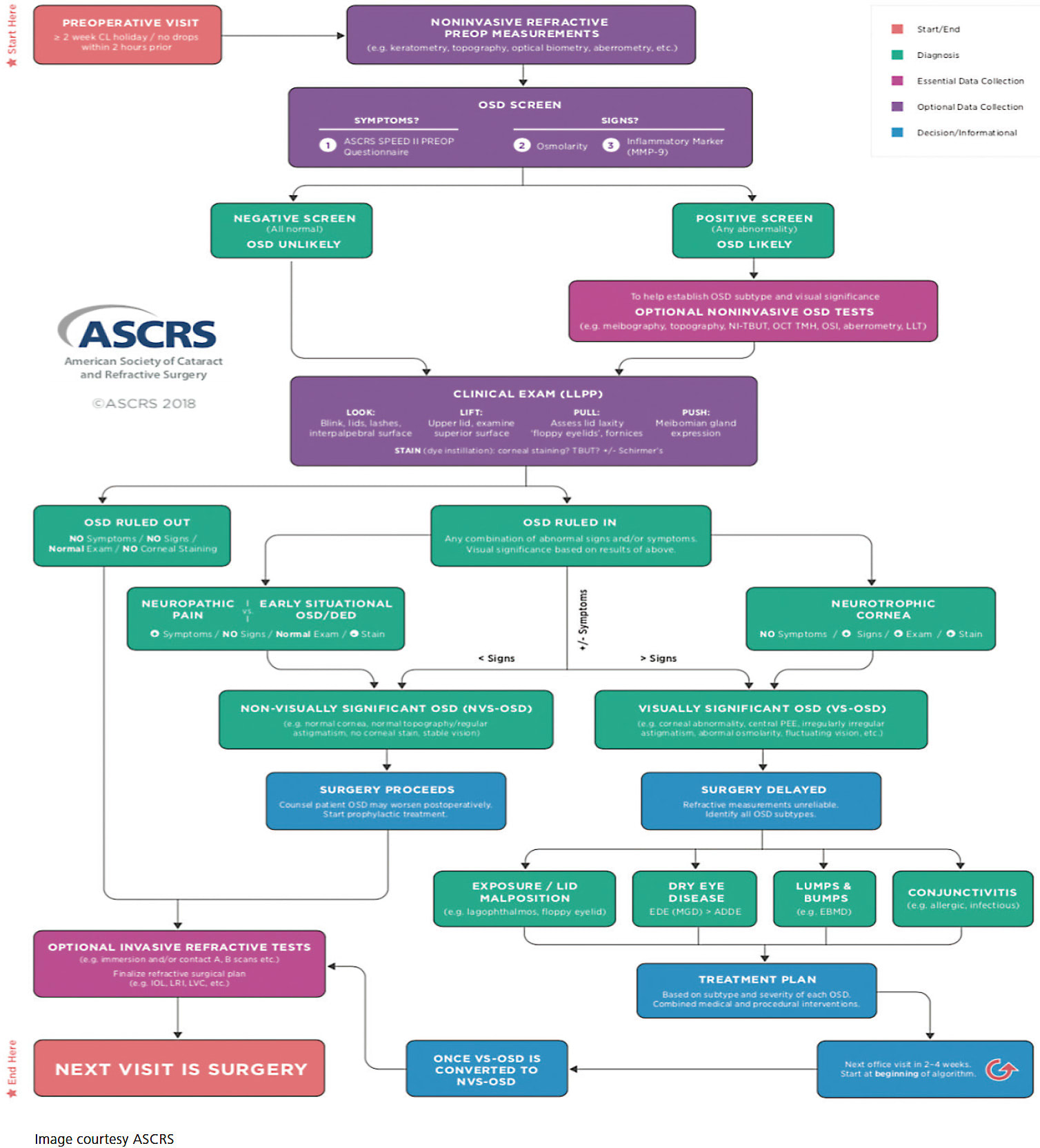 Figure 3. ASCRS Preoperative OSD algorithm