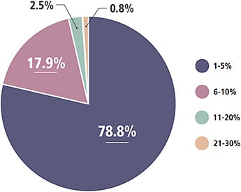 Figure 6. For those who received an increase in their salary, what percentage of an increase did they receive?