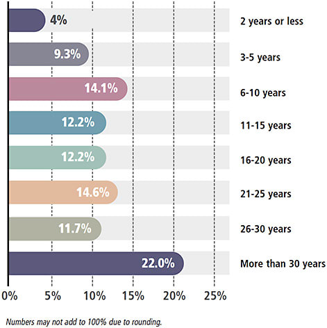 Figure 8. How long respondents worked in an ophthalmic-related position?