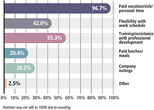 Figure 7. Which of the following non-monetary benefits are offered by respondents’ employers?