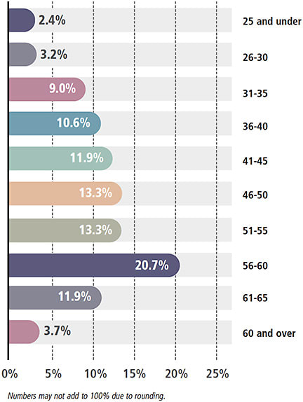 Figure 5. Age as reported by respondents