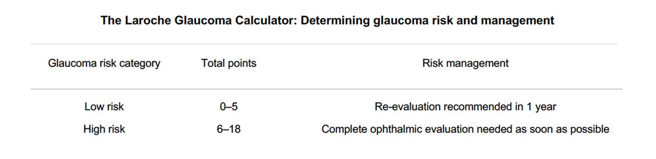 Figure 3. The Laroche Glaucoma Calculator risk stratification