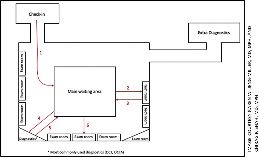 Figure 2. Current patient flow with OCT moved closer to the exam lanes eliminated hundreds of steps for the patients.