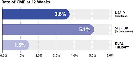 FIGURE 2: In the ESCRS PREMED study, nondiabetic patients had at least a 2-fold reduction in the rate of CME when they received both a steroid and an NSAID.8