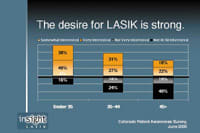 By understanding the mindset of potential patients, the practice has been able to capitalize on the strong interest in LASIK.