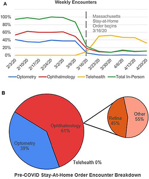 Figure 1: Clinical encounter data. A. A dramatic decrease in in-person encounters occurred rapidly over the week coinciding with the issuing of the Massachusetts Stay-at-Home order on March 16, 2020. The reduction of in-person encounters was offset by the increase in telehealth visits, allowing remote patient care to take the place of many in-person encounters. 100% is defined as the maximum weekly encounter total seen during this 12-week period. Interestingly, as the clinic reorganized for this transition to telehealth visits, some visits had to be postponed, giving rise to the relatively greater number of telehealth encounters completed in the first 3 weeks following the transition compared to later in the transition. B. Prioritizing urgent or emergent conditions led to shifts in care within our clinic, with retina specialists managing the majority of in-person encounters while optometry visits within the clinic were reduced. Telehealth visits became the most common type of encounter, eclipsing in-person visits in order to meet physical distancing guidelines. The two graphs compare the 6 weeks prior to the Massachusetts Stay-at-Home order and the 6 weeks after the order was issued. The “Other” label includes all ophthalmology visits excluding the retina service.