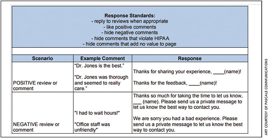 Figure B. A sample response protocol detailing the best practices for responding to comments.