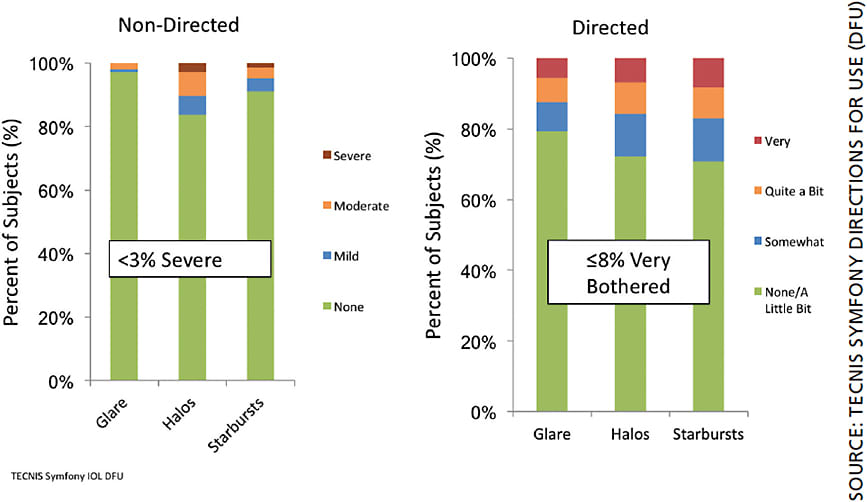 Figure 2. Fewer than 3% of FDA clinical trial subjects noted severe symptoms on a nondirected questionnaire, and fewer than 8% reported severe problems when specifically asked about glare, halos and starbursts.