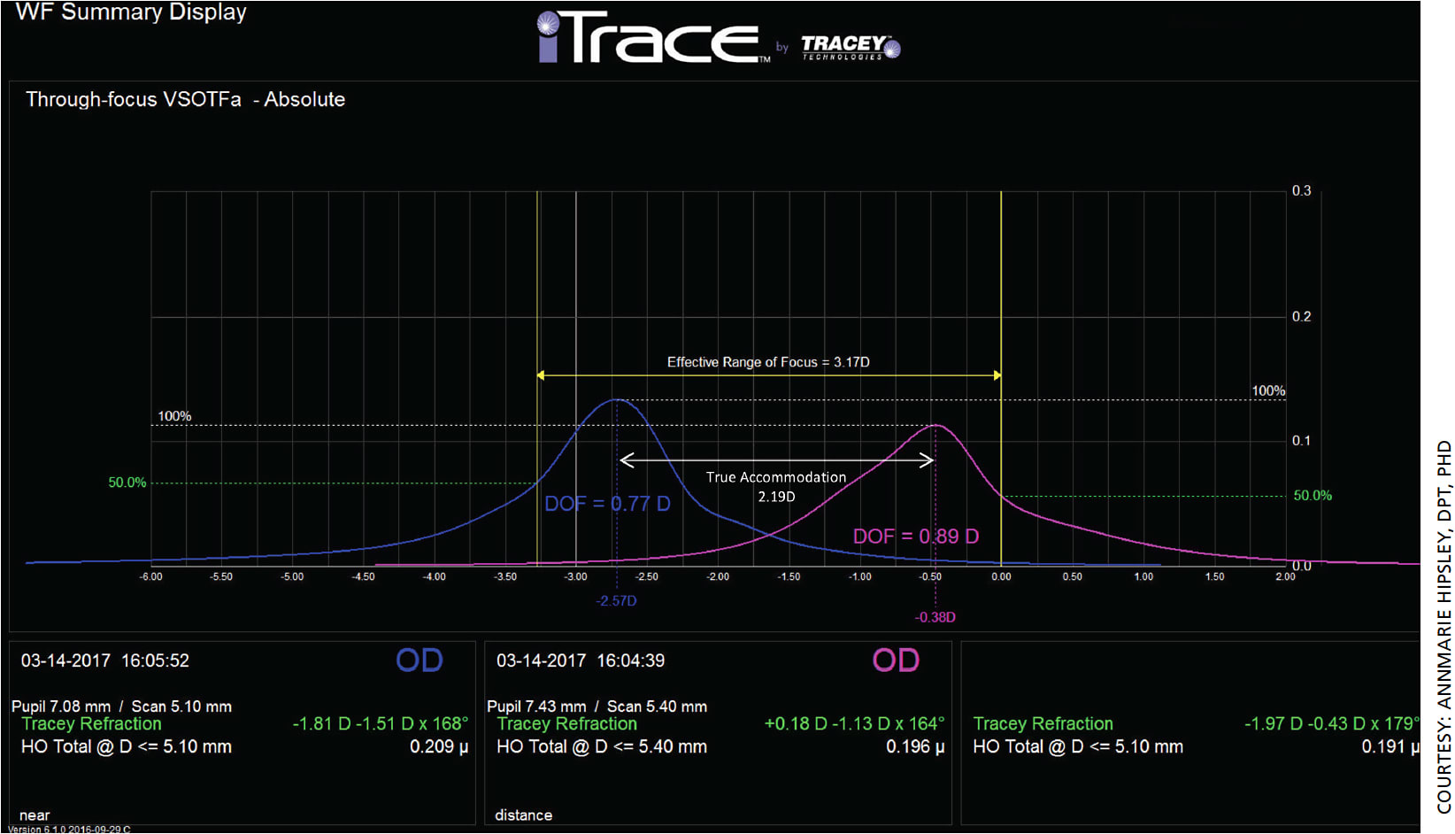 Figure 2. Effective range of focus (EROF) for a young (32-year-old) eye. Visual Strehl ratio based upon the optical transfer function (VSOTF) is computed as a function of defocus using a through-focus curve. Through-focus curves are shown for distance (pink) and near (blue).