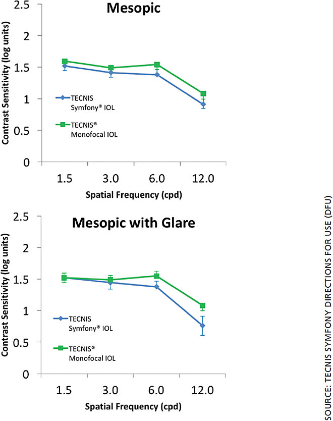 Figure 1. In FDA clinical trials, monocular mesopic contrast sensitivity (with and without glare) with the Tecnis Symfony IOL was not clinically significantly different from that of the Tecnis monofocal IOL. Clinical significance was defined as 0.3 log units at two or more spatial frequencies.