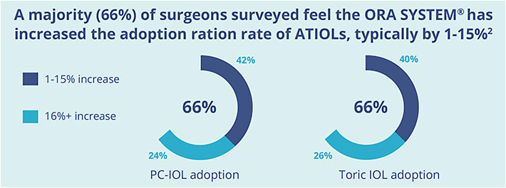 Figure 1. 2017 Alcon survey of 150 opthalmic surgeons who utilitzed the ORA SYSTEM within the previous 12 months.2