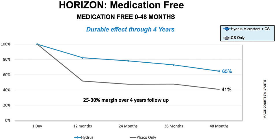 Figure 3. In the HORIZON study, 65% of Hydrus patients were medication free at 4 years.4