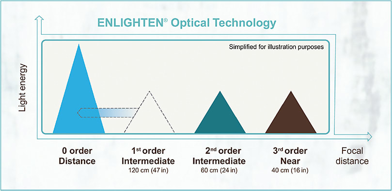 Figure 1. An engineering breakthrough, resulting in ENLIGHTEN® Optical Technology.